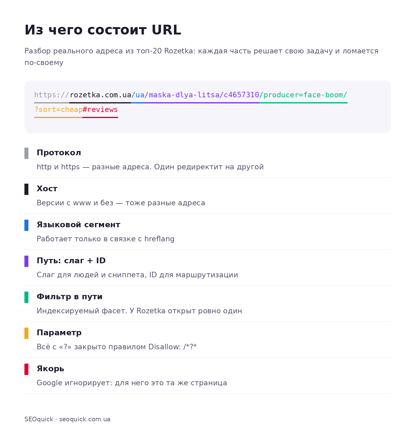 Схема: разбор URL Rozetka на семь частей — протокол, хост, языковой сегмент, путь со слагом и ID, фильтр в пути, параметр и якорь