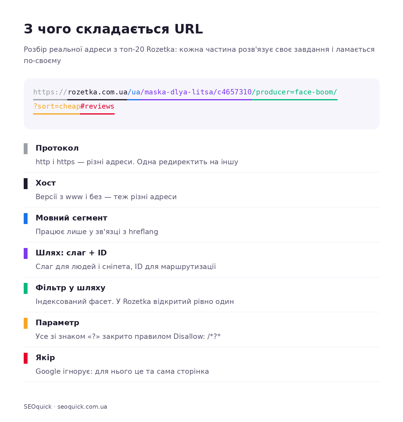 Схема: розбір URL Rozetka на сім частин — протокол, хост, мовний сегмент, шлях зі слагом та ID, фільтр у шляху, параметр і якір