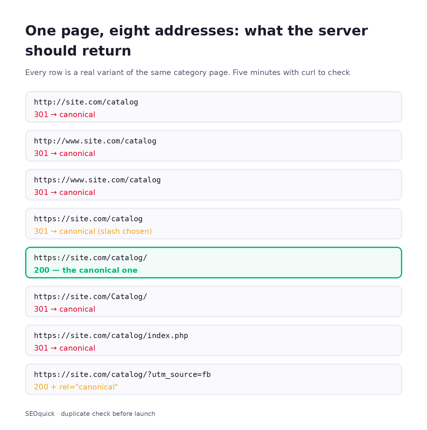 Diagram: eight variants of one category address and the correct server response for each — seven 301 redirects and one canonical 200