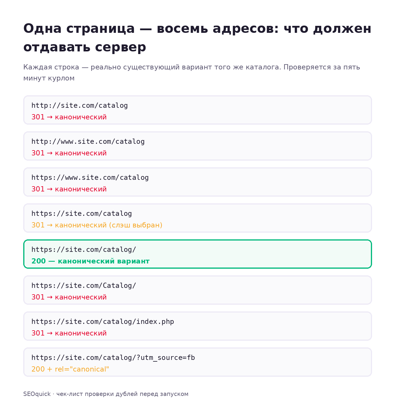 Схема: восемь вариантов адреса одной категории и правильный ответ сервера для каждого — семь редиректов 301 и один канонический ответ 200