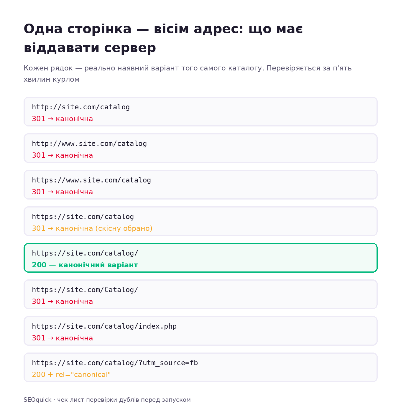 Схема: вісім варіантів адреси однієї категорії та правильна відповідь сервера для кожного — сім редиректів 301 і одна канонічна відповідь 200