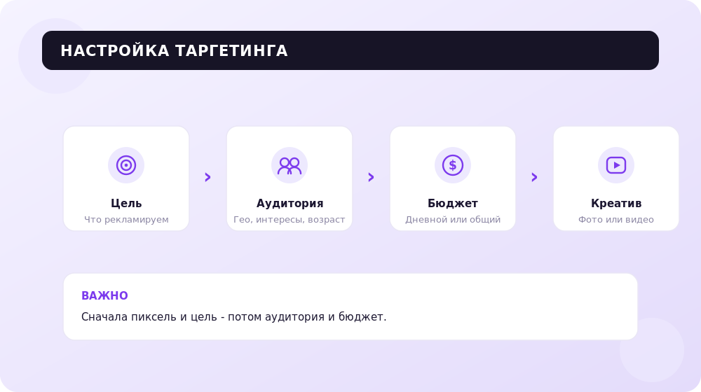 Пошаговая схема настройки таргетинга в Facebook.
