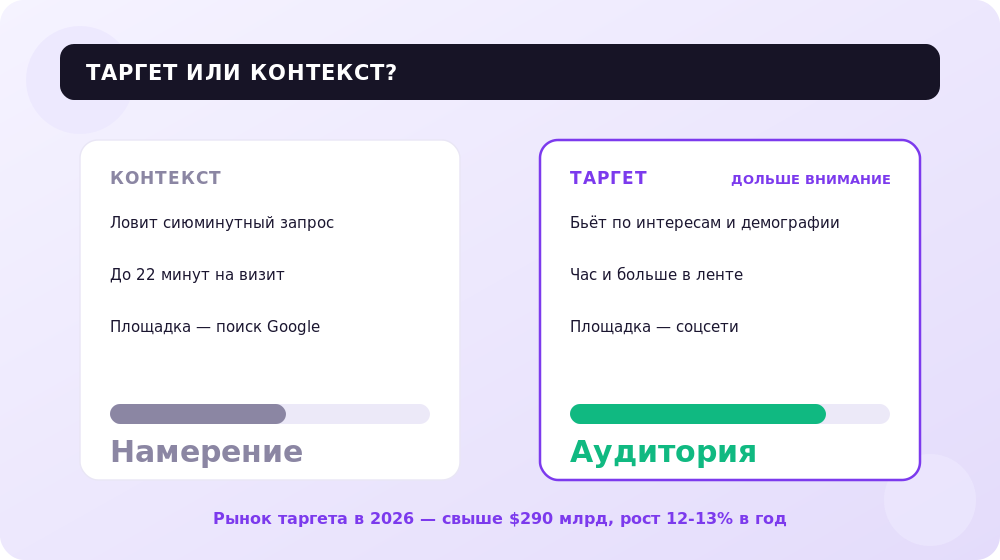 Таргет целится в аудиторию, контекст — в поисковый запрос.