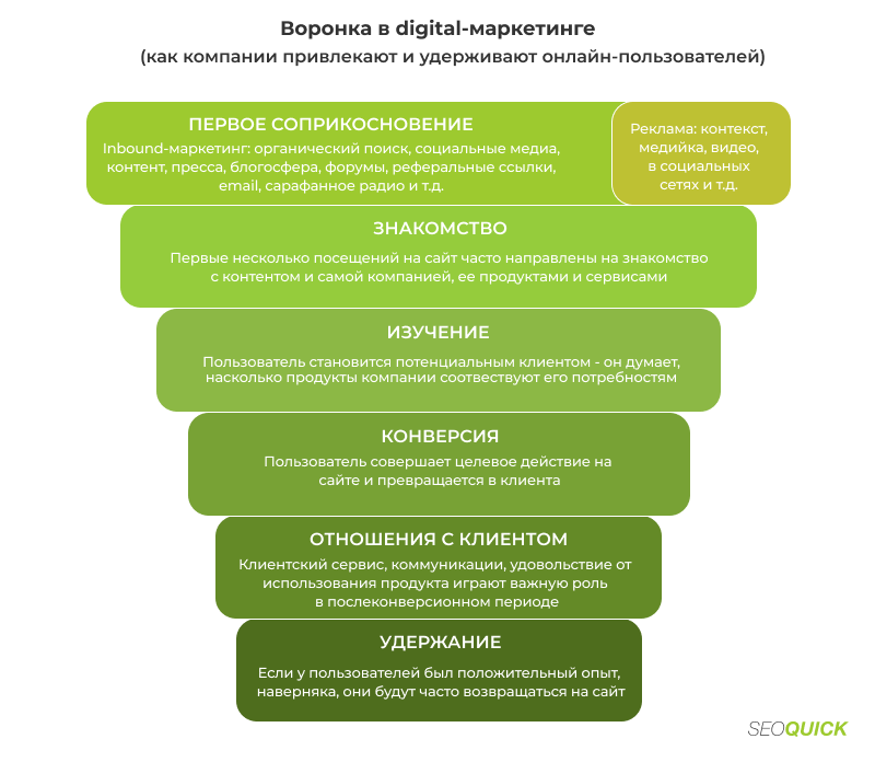 voronka-v-digital-marketinge-2.png