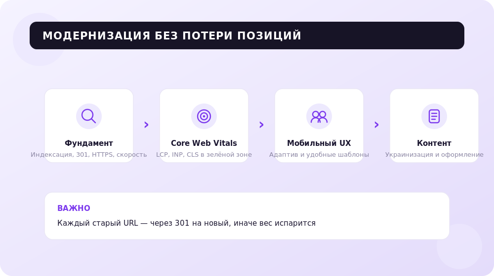 Безопасный порядок модернизации старого сайта без потери позиций.
