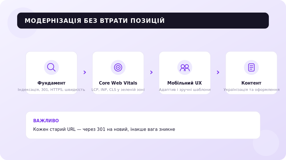 Безпечний порядок модернізації старого сайту без втрати позицій.