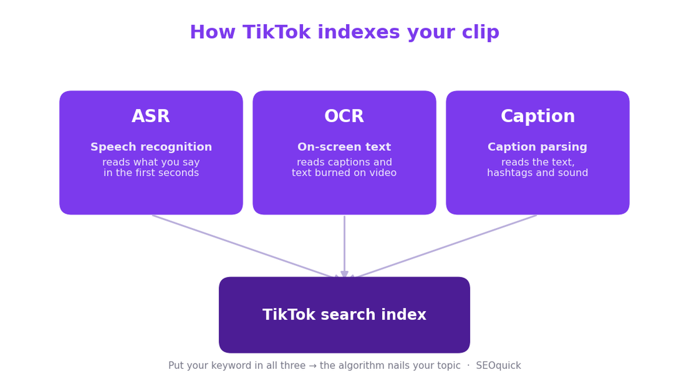 Три механизма индексации TikTok: распознавание речи, распознавание текста на экране и разбор подписи