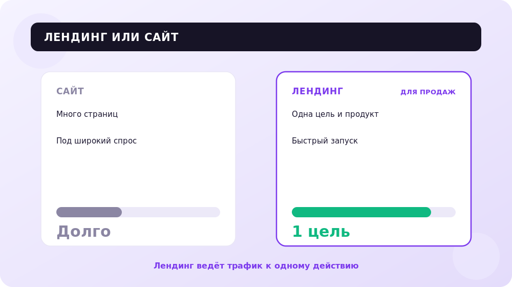 Когда выбрать лендинг, а когда полноценный сайт: ключевые отличия.