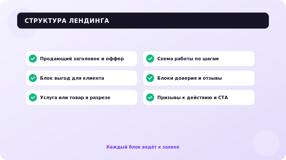 Основные блоки продающего лендинга, которые ведут посетителя к заявке.