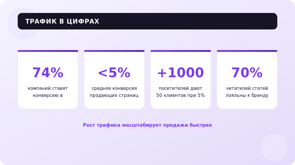 Ключевые цифры: почему рост трафика приносит больше клиентов, чем работа над конверсией.