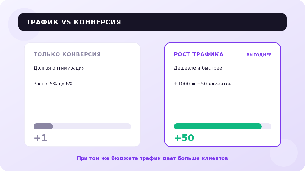Сравнение двух стратегий роста: вложения в трафик против вложений в конверсию.