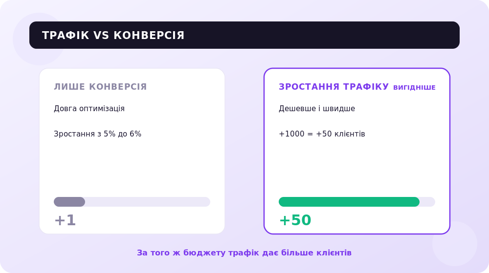 Порівняння двох стратегій зростання: вкладення у трафік проти вкладень у конверсію.