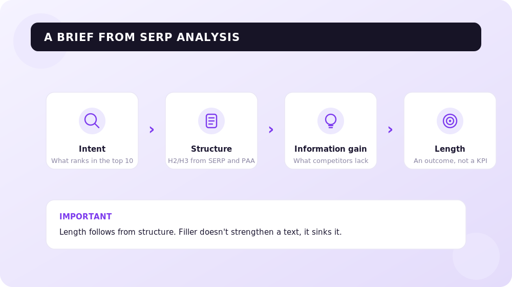 A brief is built from SERP analysis, not from a word count.
