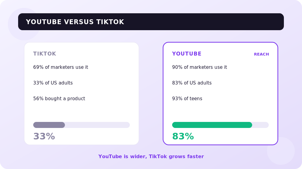 YouTube versus TikTok: reach among marketers and US audience.