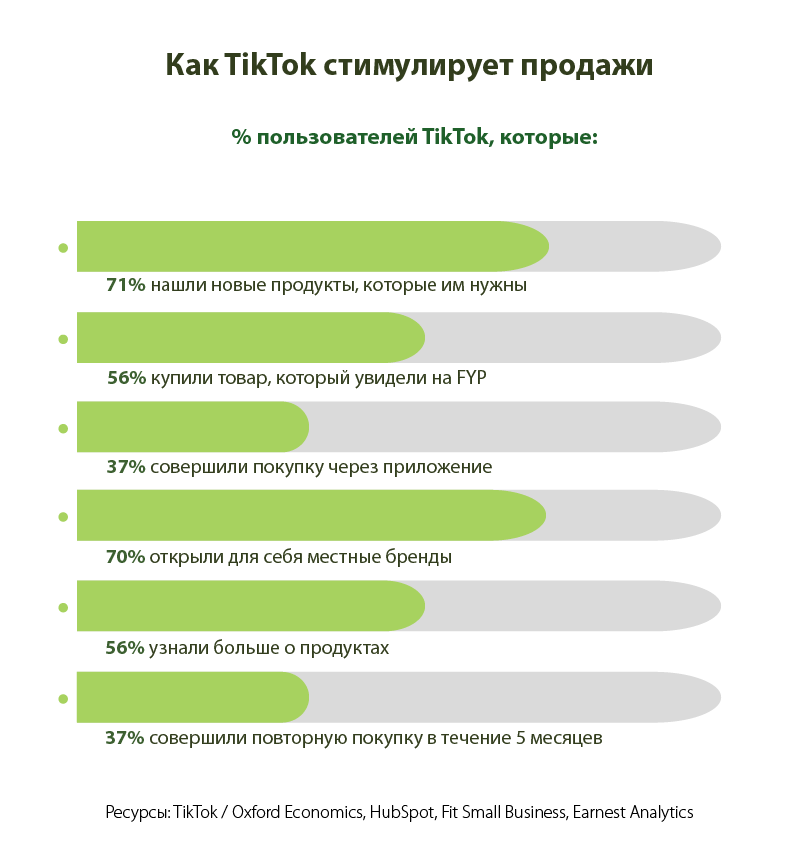Как TikTok стимулирует продажи