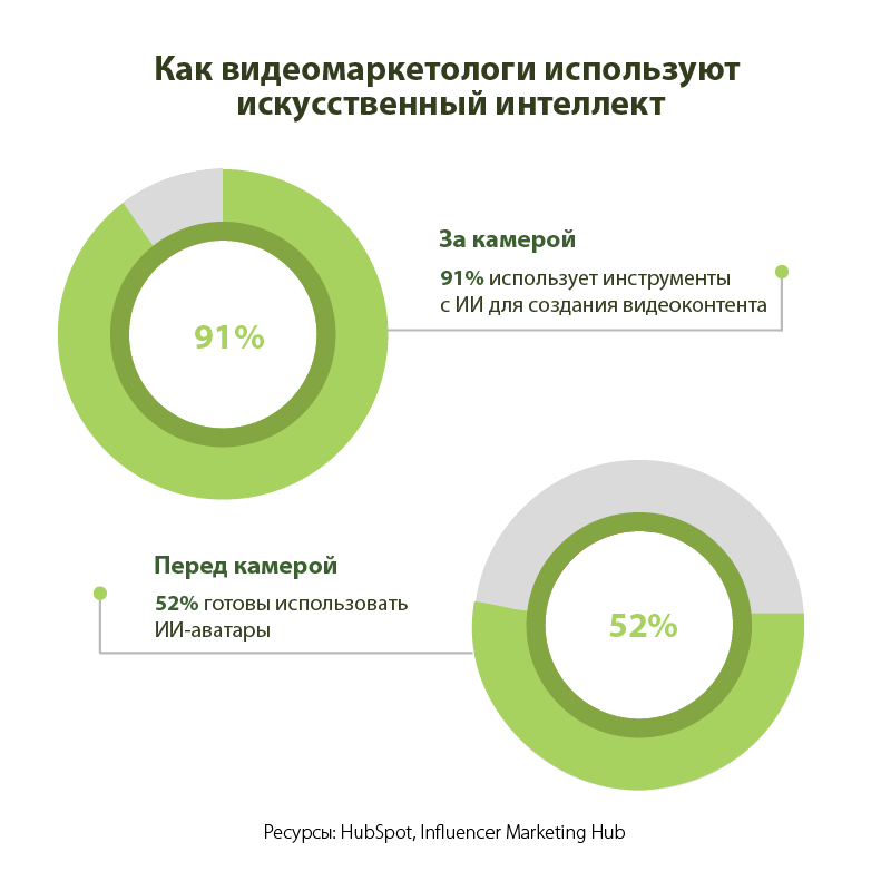 Как видеомаркетологи используют искусственный интеллект