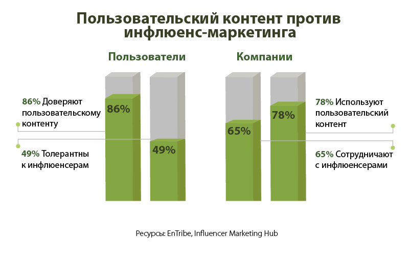 Пользовательский контент против инфлюенс-маркетинга