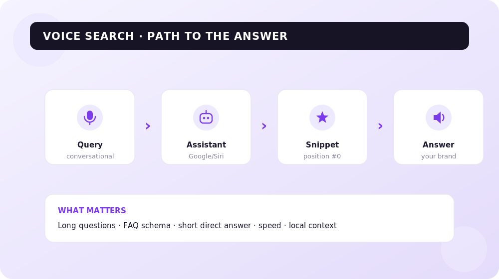 Voice query path: from a conversational phrase to an answer featuring your brand