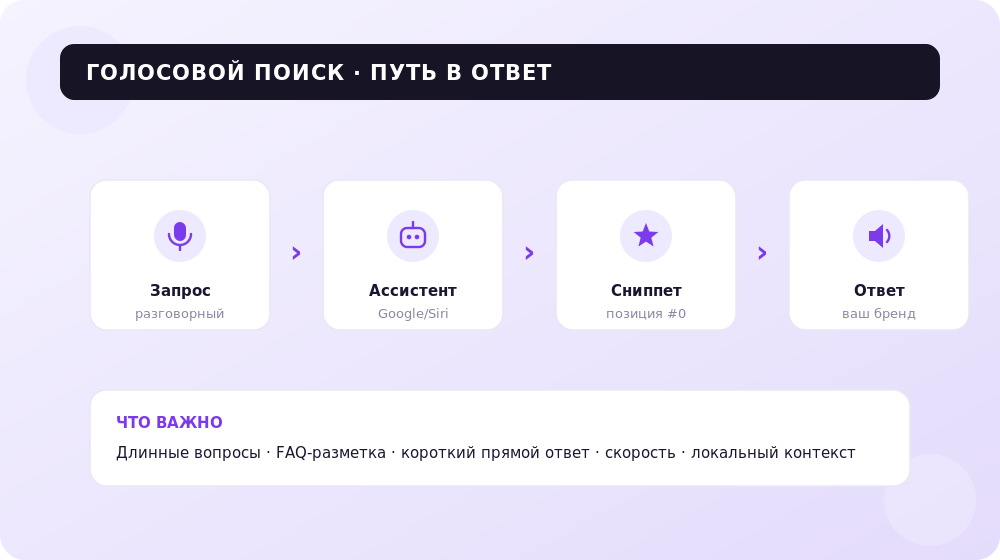 Путь голосового запроса: от разговорной фразы до ответа с вашим брендом