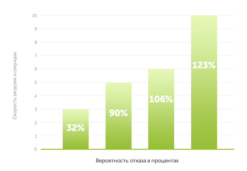 Скорость загрузки и поведение пользователей: данные исследований