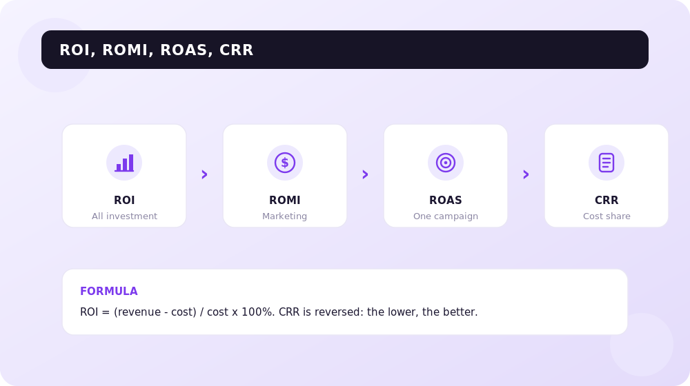 Difference between ROI, ROMI, ROAS and CRR