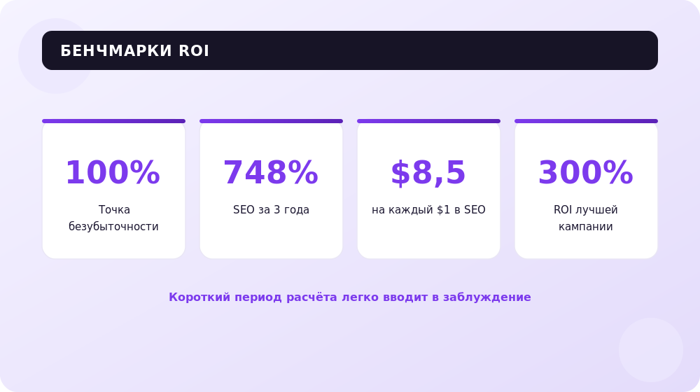 Бенчмарки ROI: точка безубыточности и примеры окупаемости
