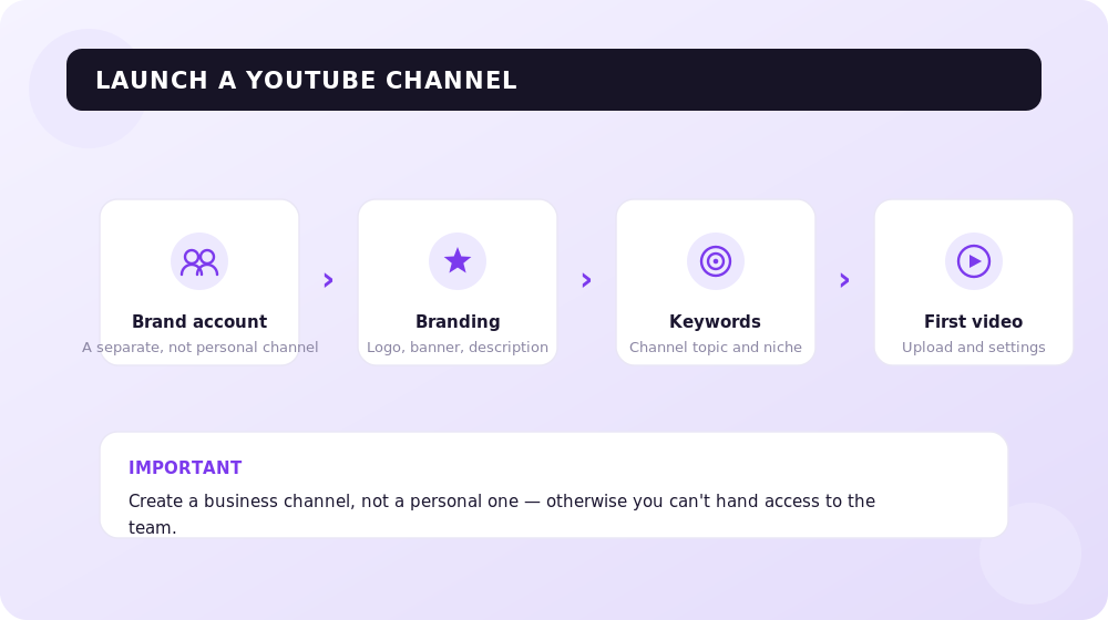 Four steps to launch a YouTube business channel from scratch.