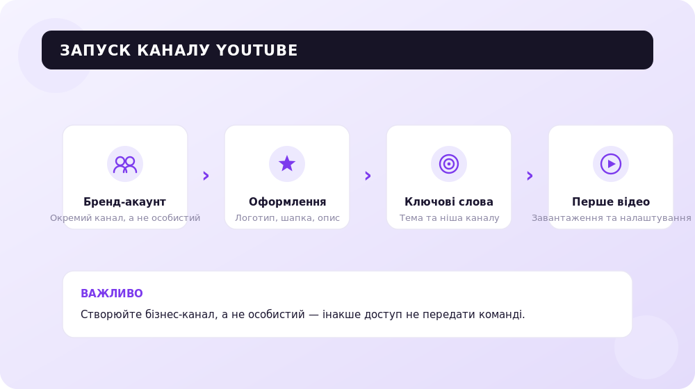Чотири кроки запуску бізнес-каналу на YouTube з нуля.