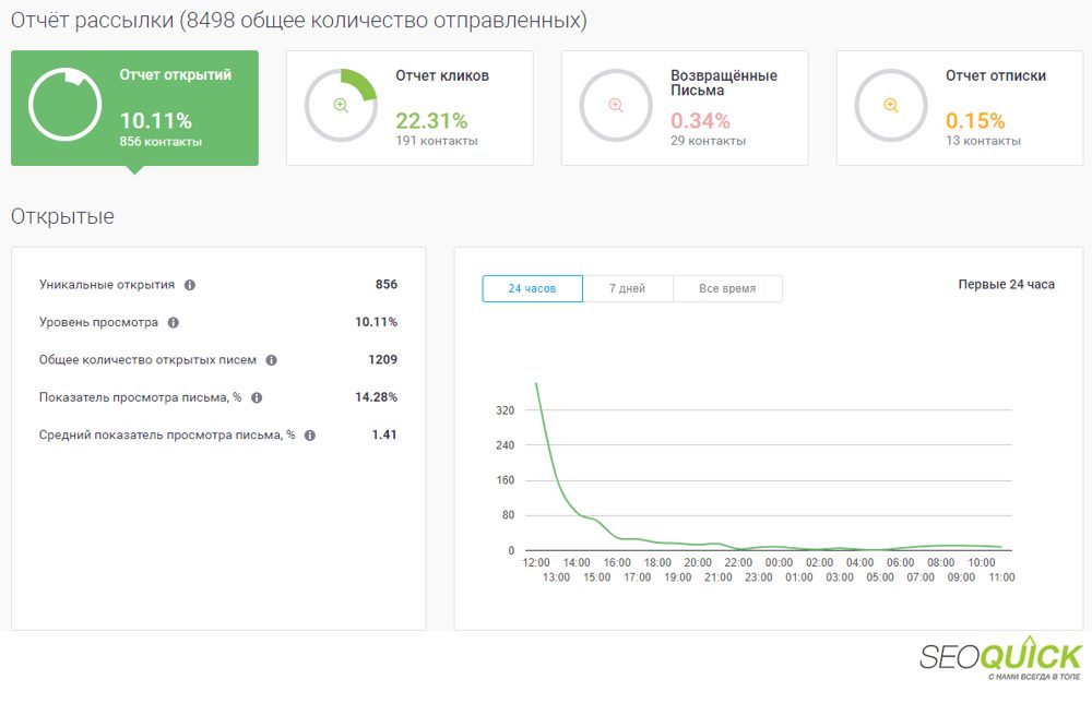 Реальный отчёт email-рассылки SEOquick: 22.31% CTR ссылок