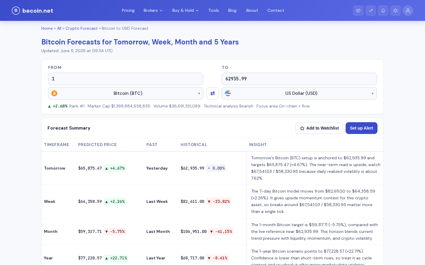 Страница прогноза Bitcoin: сводка по горизонтам, исторические значения, watchlist и алерты