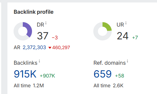 Ahrefs: ссылочный профиль — DR 37, 915K бэклинков, 659 ссылающихся доменов