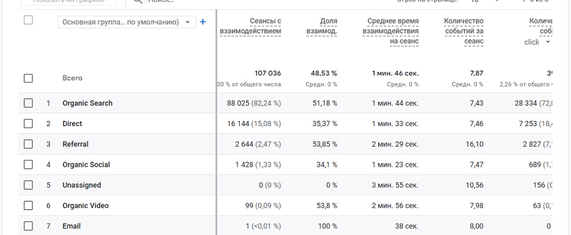 GA4: Organic Search — 88 025 вовлечённых сеансов, 82,24% от всех каналов