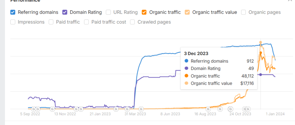 Ahrefs: рост ссылающихся доменов до 912 и DR до 49 после запуска инструмента-магнита