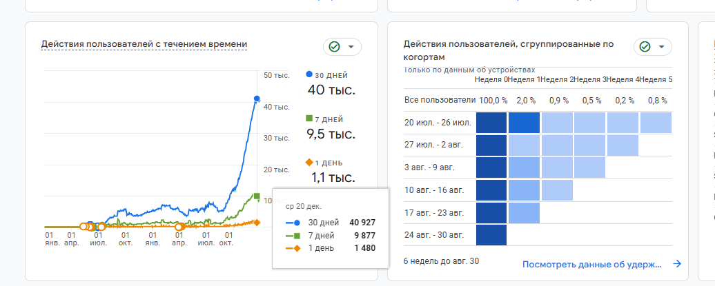 GA4: 30-дневная активная аудитория 40 927, недельная 9 877, дневная 1 480