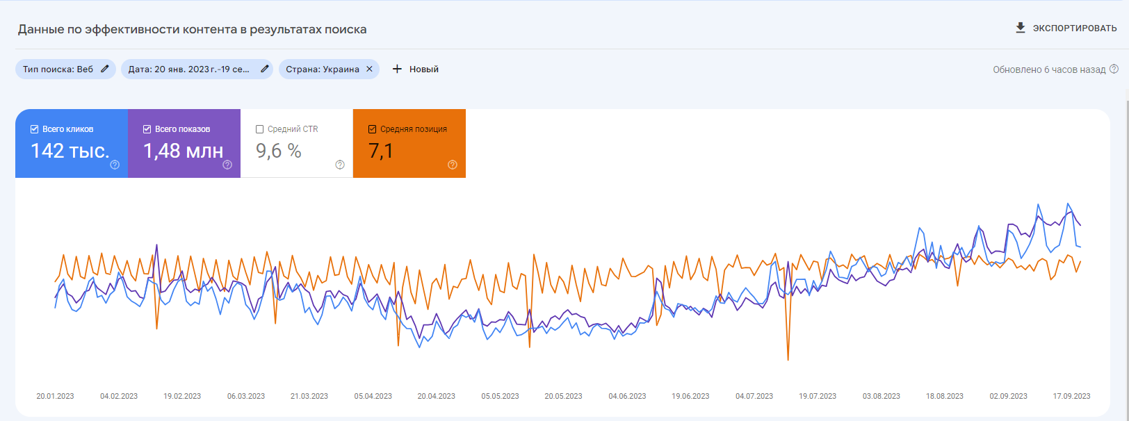 Рост органического трафика autoclav.com.ua в Google Search Console