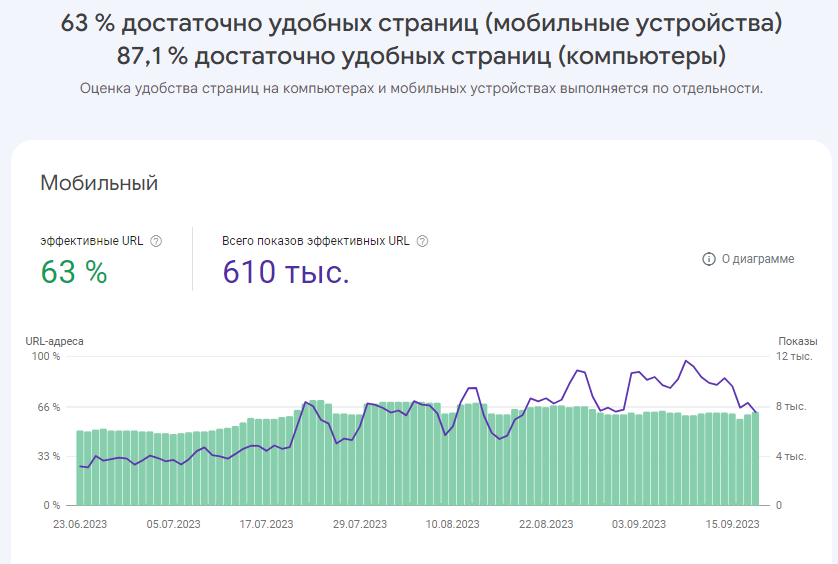 Показатели скорости страниц после оптимизации