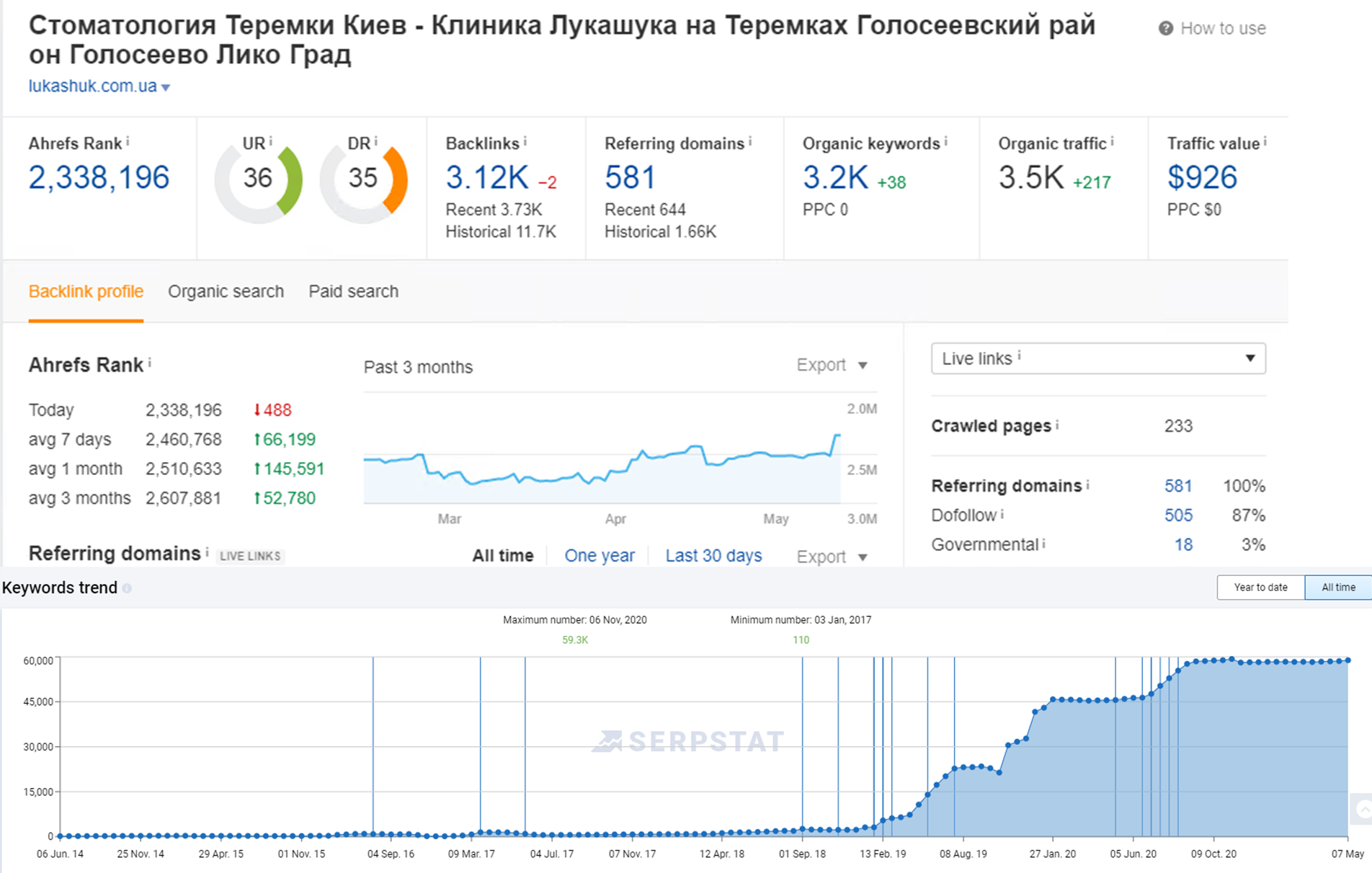 Ключевые запросы клиники Лукашука в ТОП поиска