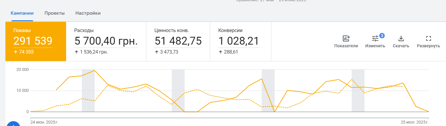 Основные показатели кампаний за 30 дней