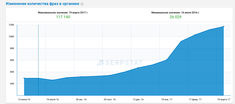 Serpstat: рост числа фраз в органике с 26 029 до 117 140