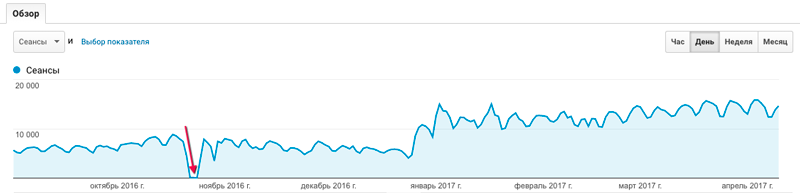 Google Analytics: провал трафика из-за некачественных ссылок