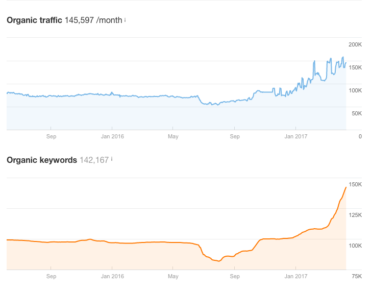 Ahrefs: органический трафик 145 597/мес и 142 167 ключей
