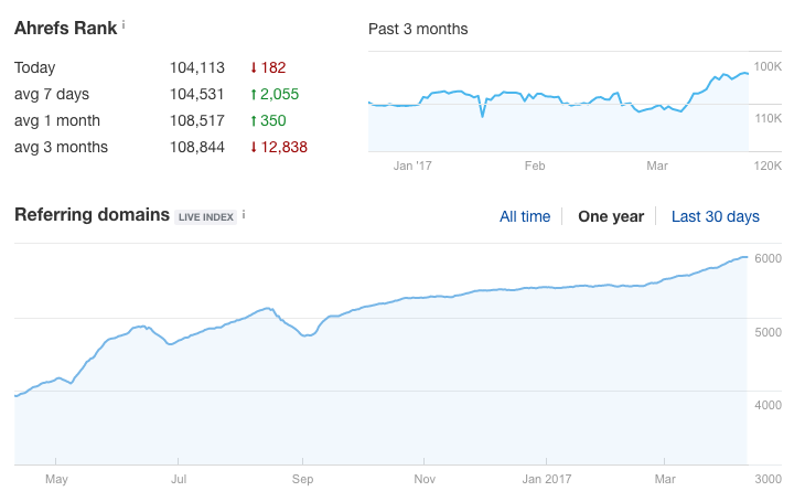 Ahrefs: непрерывный прирост ссылающихся доменов с 4 000 до 6 000+ за год