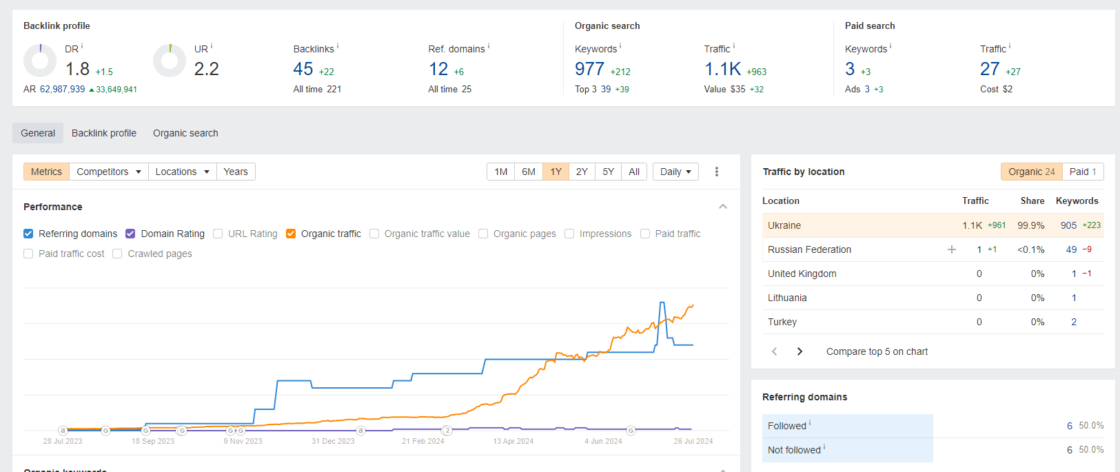 Ahrefs Blenderok: ключи 977 (+212), трафик 1.1K (+963), ТОП-3: 39