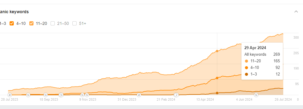 Рост числа ключей по позициям (Ahrefs): 1–3, 4–10, 11–20